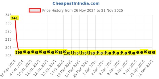 moglix.com Careflection DRR1 4 Pcs Car Door Reflective Red Warning Sticker Set, CF-816S careflection Price History Graph from 26 Nov 2024 to 19 Nov 2025