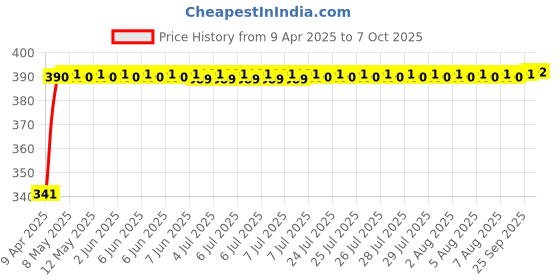 moglix.com Careflection Red L Sign Learning Car Sticker for New Driver, CF-816L (Pack of 2) careflection Price History Graph from 9 Apr 2025 to 7 Oct 2025