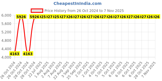 moglix.com Caremart White UV-Care Sterilizer Case with 10W Wireless Charging caremart Price History Graph from 26 Oct 2024 to 7 Nov 2025