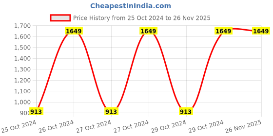 moglix.com Carent 10 Pcs Large Anti Bacterial Adult Diaper Set, Diaper-L-S3 (Pack of 3) carent Price History Graph from 25 Oct 2024 to 25 Nov 2025