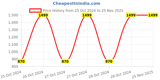 moglix.com Carent 10 Pcs Medium Anti Bacterial Adult Diaper Set, Diaper-M-S3 (Pack of 3) carent Price History Graph from 25 Oct 2024 to 25 Nov 2025