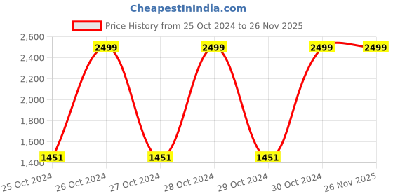 moglix.com Carent 10 Pcs Medium Anti Bacterial Adult Diaper Set, Diaper-M-S5 (Pack of 5) carent Price History Graph from 25 Oct 2024 to 26 Nov 2025