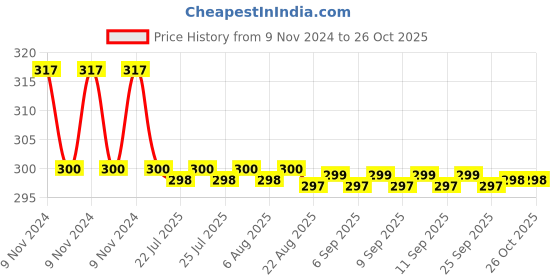 moglix.com Carent 1000ml Plastic Urine Pot with Cap for Male &a; Female carent Price History Graph from 9 Nov 2024 to 26 Oct 2025