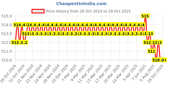 moglix.com Carent 1L Rubber &a; Plastic Electric Hot Water Bag, eHWB1000 carent Price History Graph from 26 Oct 2024 to 28 Oct 2025