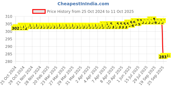 moglix.com Carent 3 In 1 Vaporizer with 3 Attachments, VAPO0001 carent Price History Graph from 25 Oct 2024 to 11 Oct 2025