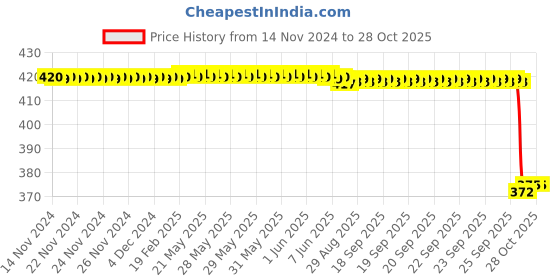 moglix.com Carent Anti-Decubitus Inflatable Round Seat Cushion, CU02 carent Price History Graph from 14 Nov 2024 to 27 Oct 2025