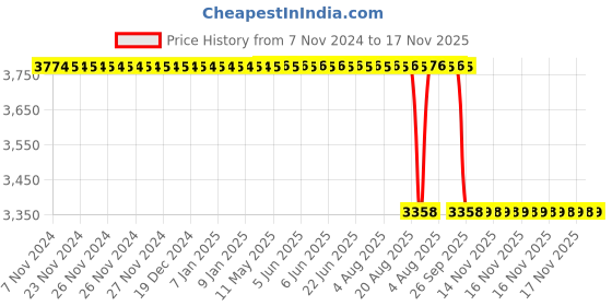 moglix.com Carent Anti-Decubitus Inflatable Seat Cushion, CU12 carent Price History Graph from 7 Nov 2024 to 17 Nov 2025