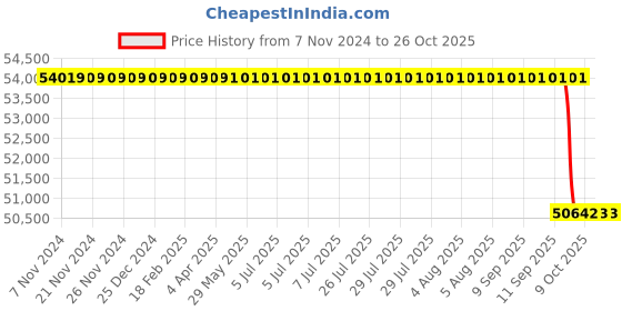 moglix.com Carent Auto BIPAP Machine With Humidifier, DM-16T carent Price History Graph from 7 Nov 2024 to 26 Oct 2025