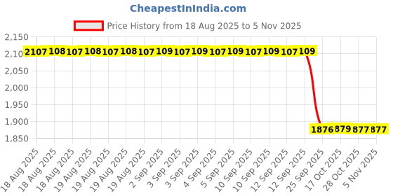 moglix.com Carent Automatic Blood Pressure Machine, Pulse Oximeter &a; Thermometer Set carent Price History Graph from 18 Aug 2025 to 5 Nov 2025