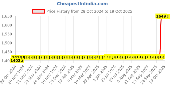 moglix.com Carent B70 White Fully Automatic Digital Blood Pressure Monitor carent Price History Graph from 28 Oct 2024 to 17 Oct 2025