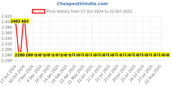 moglix.com Carent Blue Water Bed for Prevention against Bed Sores, YH-W02 carent Price History Graph from 27 Oct 2024 to 22 Oct 2025