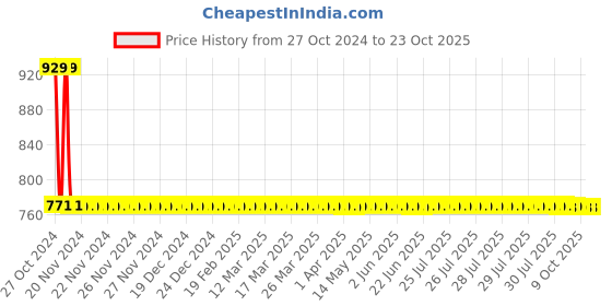 moglix.com Carent BPA Free Orange &a; White Manual Breast Pump, LD-101 carent Price History Graph from 27 Oct 2024 to 23 Oct 2025