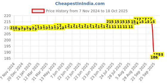 moglix.com Carent DMT-01 Body Fever Digital Thermometer carent Price History Graph from 7 Nov 2024 to 18 Oct 2025
