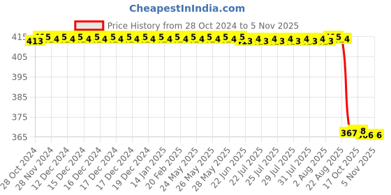 moglix.com Carent DMT437 Brown Instant Flexible Digital Thermometer carent Price History Graph from 28 Oct 2024 to 5 Nov 2025