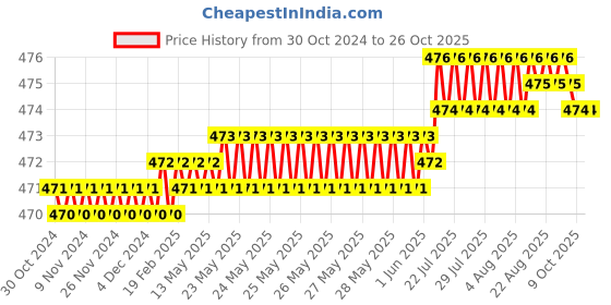 moglix.com carent Entros Round Grey Rubber Shoe for Commode Chair, KL810 (Pack of 4) carent Price History Graph from 30 Oct 2024 to 26 Oct 2025