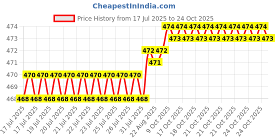 moglix.com carent Entros Round Grey Rubber Shoe for Commode Chair, KL894 (Pack of 4) carent Price History Graph from 17 Jul 2025 to 24 Oct 2025