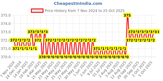 moglix.com carent Entros Round Grey Rubber Shoe for Commode Chair, SC7001L (Pack of 4) carent Price History Graph from 7 Nov 2024 to 25 Oct 2025