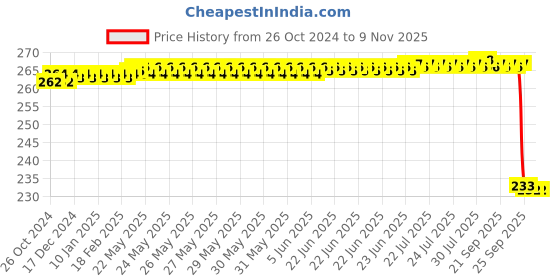 moglix.com Carent Green Waterproof Premium Digital Flexible Thermometer with Alarm, DMT437 carent Price History Graph from 26 Oct 2024 to 9 Nov 2025