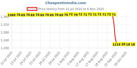 moglix.com Carent HTD8813C Digital Non Contact Infrared Forehead Laser Gun Thermometer (Pack of 2) carent Price History Graph from 22 Jul 2025 to 6 Nov 2025