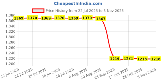 moglix.com Carent JPD-FR202 Digital Non Contact Infrared Thermometer (Pack of 2) carent Price History Graph from 22 Jul 2025 to 5 Nov 2025
