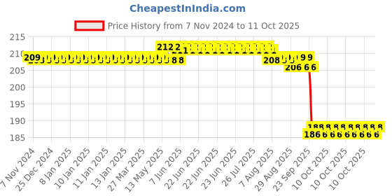 moglix.com Carent PHX-01 Digital Thermometer carent Price History Graph from 7 Nov 2024 to 10 Oct 2025