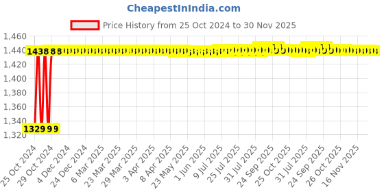 moglix.com Carent Pink Nebulizer Machine, YS-30-PINK carent Price History Graph from 25 Oct 2024 to 30 Nov 2025