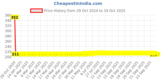 moglix.com Carent Polypropylene Blue Economy Bed Pan With Cap, 2016 carent Price History Graph from 29 Oct 2024 to 17 Oct 2025