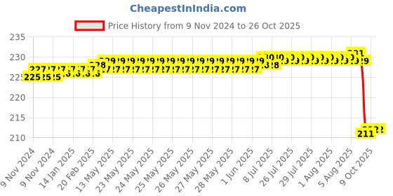 moglix.com Carent Polypropylene Blue Premier Bed Pan With Cap, 2017 carent Price History Graph from 9 Nov 2024 to 26 Oct 2025