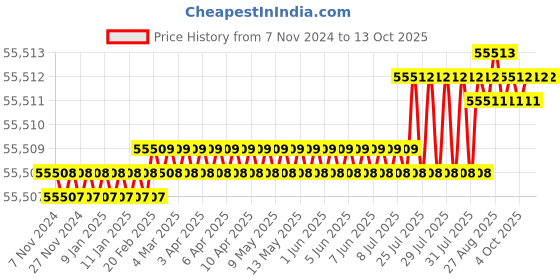 moglix.com Carent Ttlife 5L Oxygen Concentrator carent Price History Graph from 7 Nov 2024 to 12 Oct 2025
