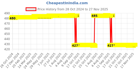 moglix.com Carent White &a; Blue Waterproof Premium Digital Flexible Thermometer, DMT4326 carent Price History Graph from 28 Oct 2024 to 26 Nov 2025