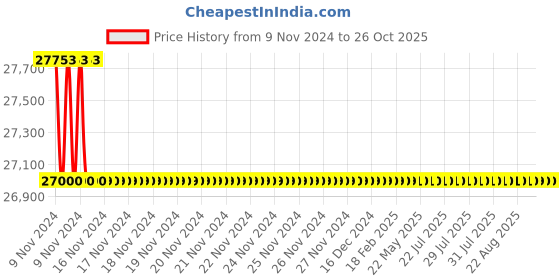 moglix.com Carent White Auto CPAP Machine with Humidifier, DM-18T carent Price History Graph from 9 Nov 2024 to 26 Oct 2025