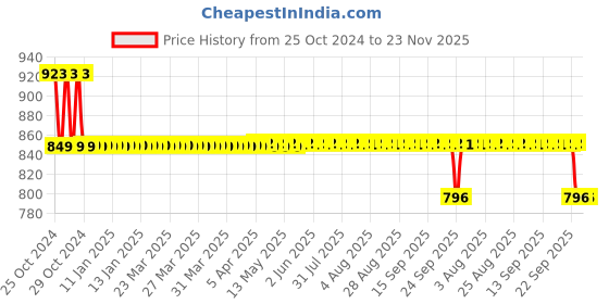 moglix.com CareSens 100 Glucometer Test Strips, 8809126646312 caresens Price History Graph from 25 Oct 2024 to 23 Nov 2025