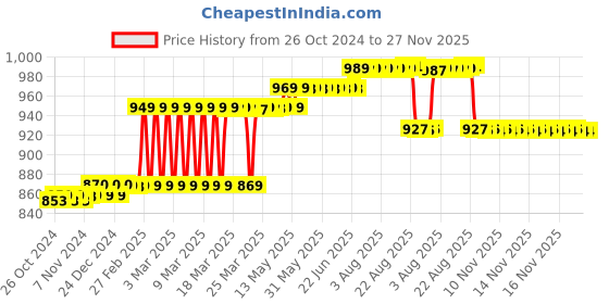 moglix.com Caresens 100 Pcs 8809126646312 Glucometer Strips Box caresens Price History Graph from 26 Oct 2024 to 27 Nov 2025