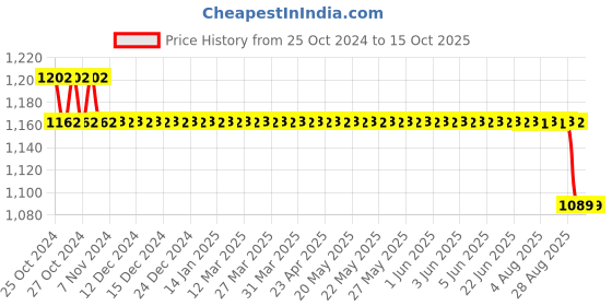 moglix.com Caresens 100 Pcs Glucometer Test Strips caresens Price History Graph from 25 Oct 2024 to 13 Oct 2025