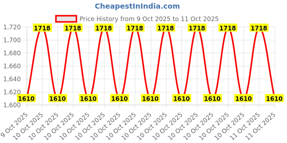 moglix.com Caresens N Glucometer with 100 Strips caresens Price History Graph from 9 Oct 2025 to 11 Oct 2025