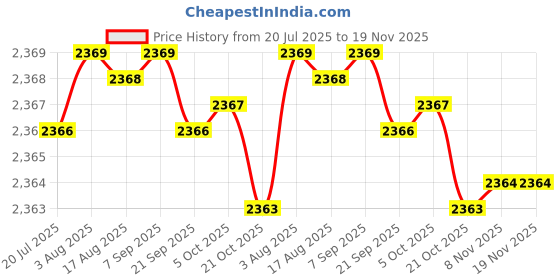 moglix.com linder gmbh CargoXpert 1000pcs 16mm Wire Buckle, B5 linder gmbh Price History Graph from 20 Jul 2025 to 18 Nov 2025
