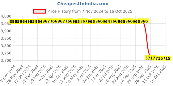 moglix.com CargoXpert 32mm 2.3 Ton 200m Lashing Belt, CX23T32 cargoxpert Price History Graph from 7 Nov 2024 to 15 Oct 2025