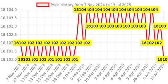 moglix.com CargoXpert Manual Heavy Duty Tensioner, 32-40mm-Taiwan, TensionerTT40 cargoxpert Price History Graph from 7 Nov 2024 to 13 Jul 2025