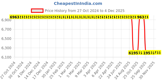 moglix.com CargoXpert Manual Tensioner 13-19 mm, Tensioner1319 cargoxpert Price History Graph from 27 Oct 2024 to 4 Dec 2025