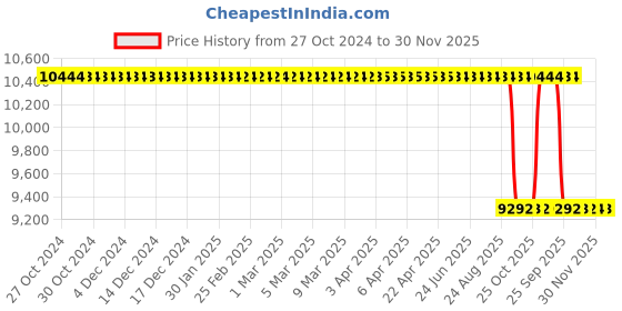 moglix.com CargoXpert Manual Tensioner 19-25 mm, Tensioner1925 cargoxpert Price History Graph from 27 Oct 2024 to 30 Nov 2025