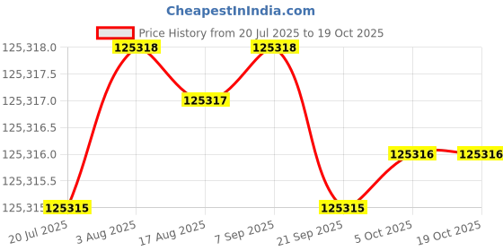 moglix.com linder gmbh CargoXpert Manual Tensioner Heavy Duty, 40-50mm, MUL395 linder gmbh Price History Graph from 20 Jul 2025 to 19 Oct 2025