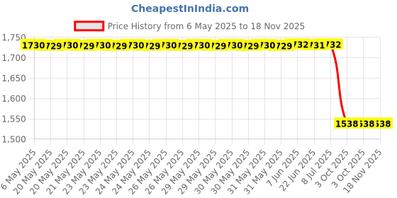 moglix.com Carhatke 4 Pcs Black Window Sun Shade Set for Hyundai Verna 2006-2010 carhatke Price History Graph from 6 May 2025 to 18 Nov 2025