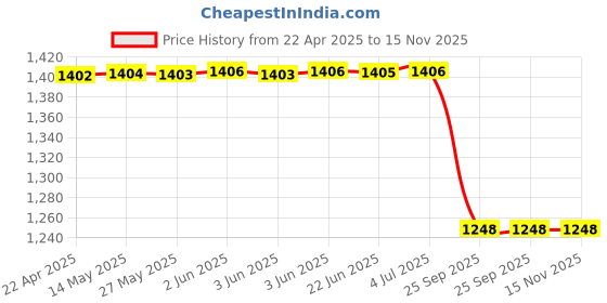 moglix.com Carhatke 4 Pcs Black Window Sun Shade Set for Maruti Suzuki Baleno 2022 Onwards carhatke Price History Graph from 22 Apr 2025 to 15 Nov 2025