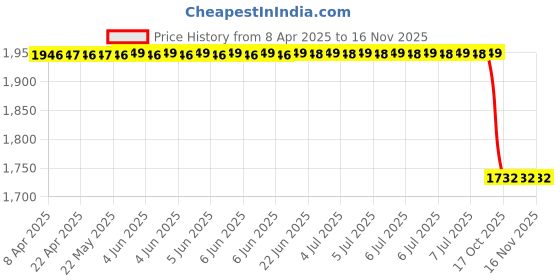 moglix.com Carhatke 4 Pcs Black Window Sun Shade Set for Tata Hexa 2015 Onwards carhatke Price History Graph from 8 Apr 2025 to 16 Nov 2025