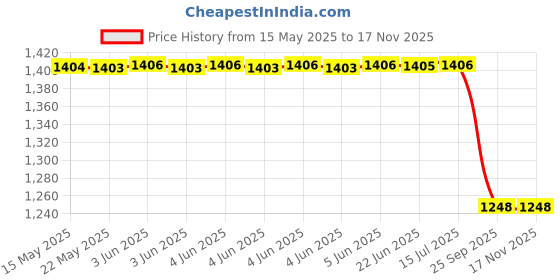 moglix.com Carhatke 4 Pcs Black Window Sun Shade Set for Tata Nexon EV carhatke Price History Graph from 15 May 2025 to 15 Nov 2025