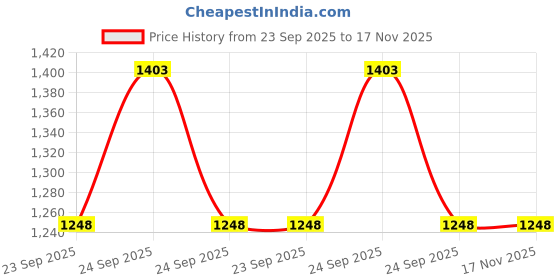 moglix.com Carhatke 4 Pcs Black Window Sun Shade Set for Tata Tiago 2017 Onwards carhatke Price History Graph from 23 Sep 2025 to 17 Nov 2025