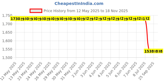 moglix.com Carhatke 4 Pcs Black Window Sun Shade Set for Volkswagen Virtus 2022 Onwards carhatke Price History Graph from 12 May 2025 to 17 Nov 2025