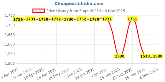 moglix.com Carhatke 6 Pcs Black Window Sun Shade Set for Mahindra Quanto 2012 - 2016 carhatke Price History Graph from 5 Apr 2025 to 6 Nov 2025