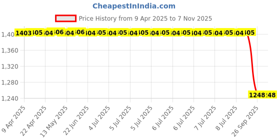 moglix.com Carhatke 6 Pcs Black Window Sun Shade Set for Toyota Fortuner 2008-2015 carhatke Price History Graph from 9 Apr 2025 to 6 Nov 2025