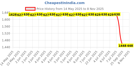 moglix.com Carhatke Black Center Armrest Console for Toyota Glanza all Models, DSNRAMENGLNZA carhatke Price History Graph from 14 May 2025 to 7 Nov 2025